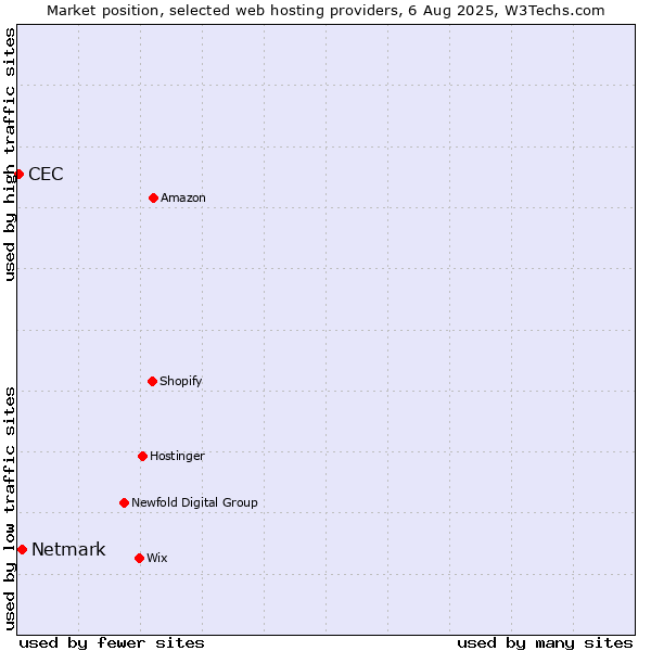 Market position of Netmark vs. CEC