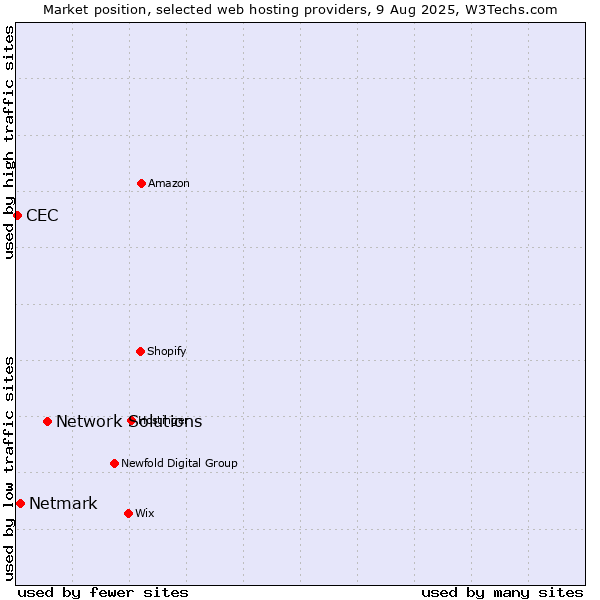 Market position of Network Solutions vs. Netmark vs. CEC