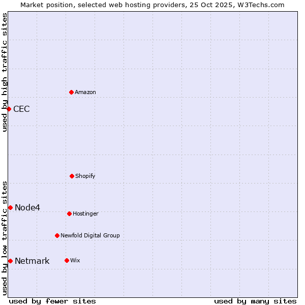 Market position of Netmark vs. Node4 vs. CEC