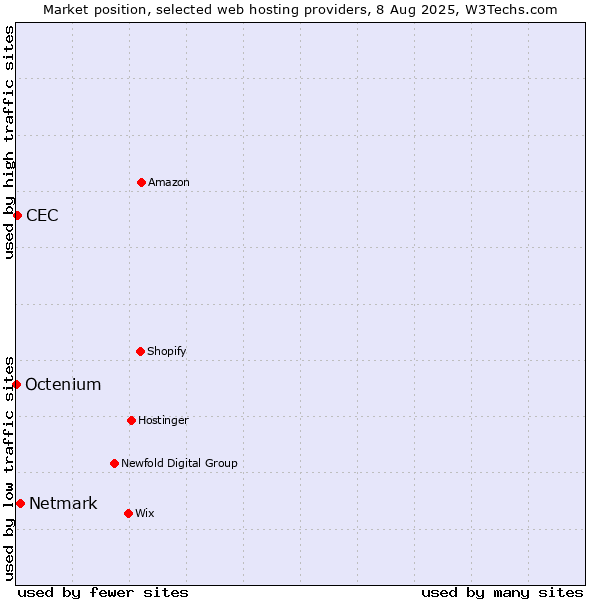 Market position of Netmark vs. CEC vs. Octenium