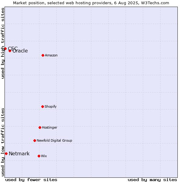 Market position of Oracle vs. Netmark vs. CEC