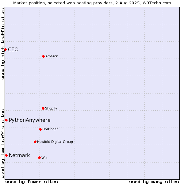 Market position of Netmark vs. PythonAnywhere vs. CEC