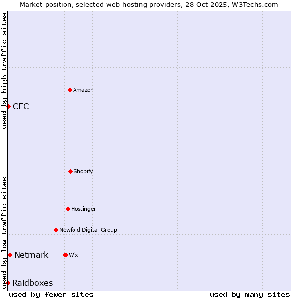 Market position of Netmark vs. CEC vs. Raidboxes