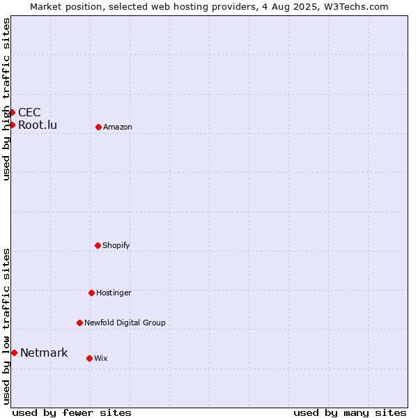Market position of Netmark vs. Root.lu vs. CEC
