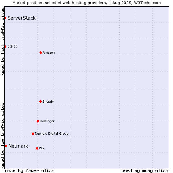 Market position of Netmark vs. CEC vs. ServerStack