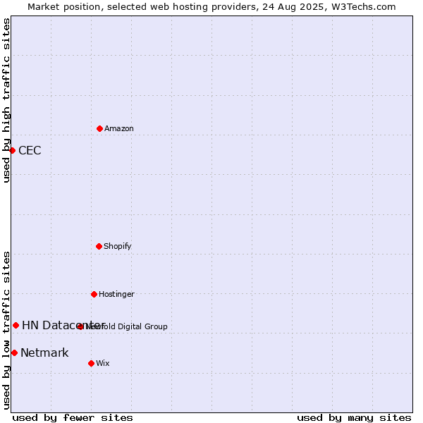 Market position of HN Datacenter vs. Netmark vs. CEC