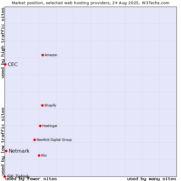 Market position of Netmark vs. CEC vs. SK Telink