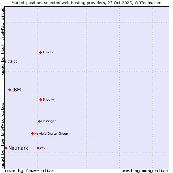 Market position of IBM vs. Netmark vs. CEC