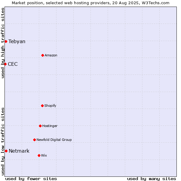 Market position of Netmark vs. Tebyan vs. CEC