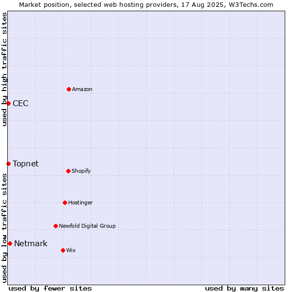 Market position of Netmark vs. Topnet vs. CEC