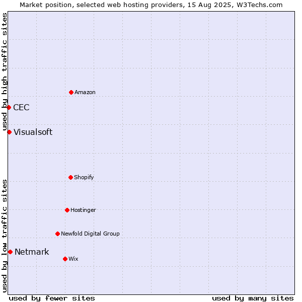 Market position of Netmark vs. Visualsoft vs. CEC