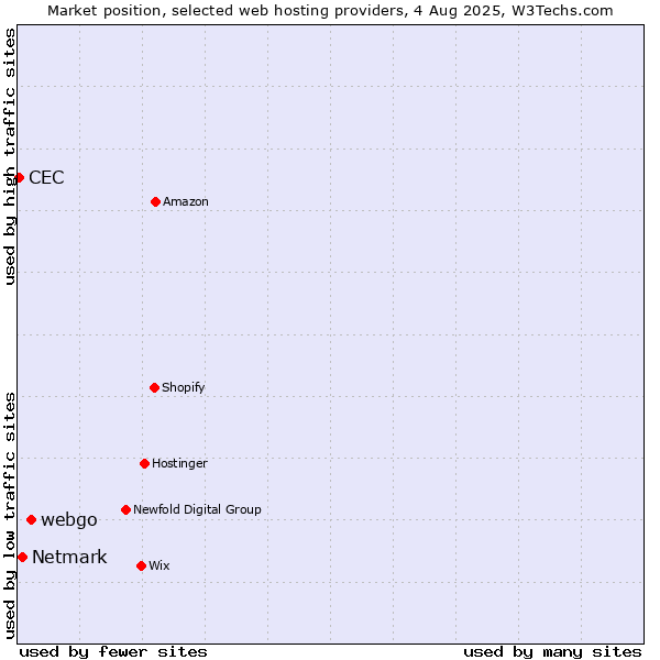 Market position of webgo vs. Netmark vs. CEC
