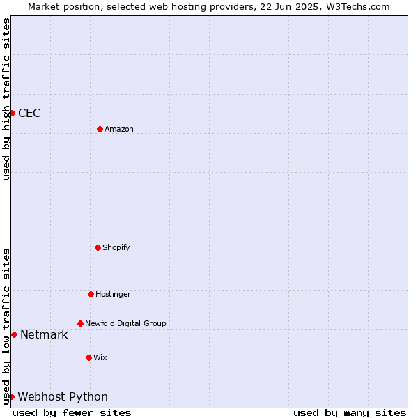 Market position of Netmark vs. CEC vs. Webhost Python