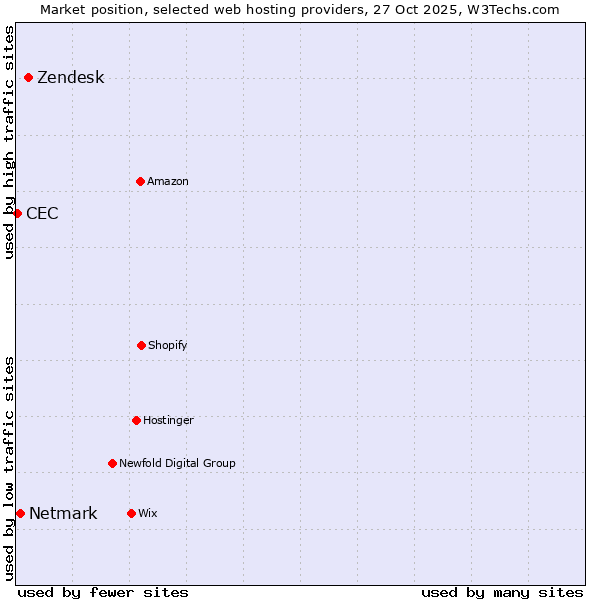 Market position of Zendesk vs. Netmark vs. CEC
