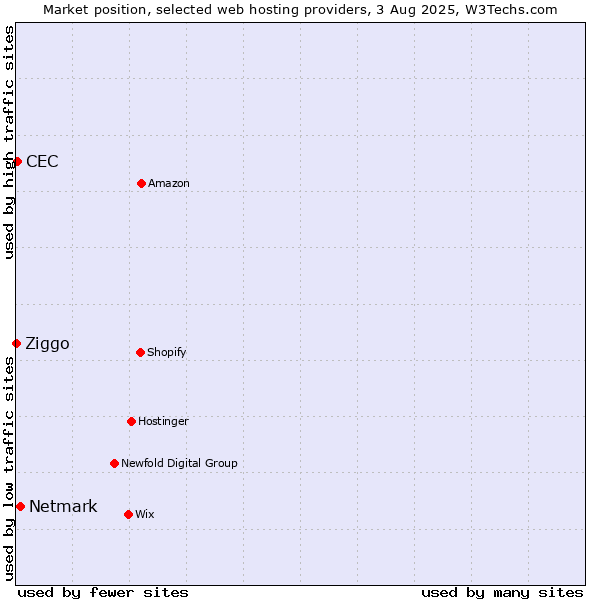 Market position of Netmark vs. CEC vs. Ziggo