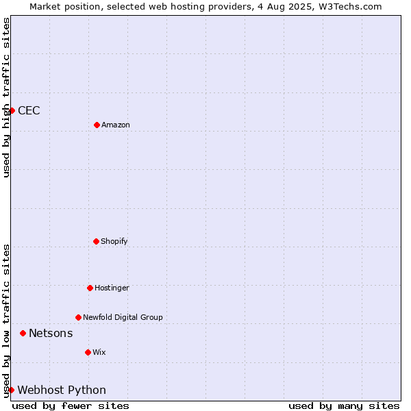 Market position of Netsons vs. CEC vs. Webhost Python