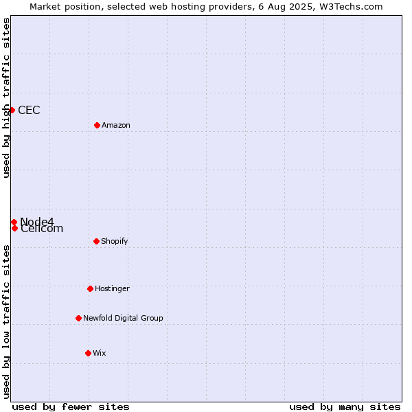 Market position of Cellcom vs. Node4 vs. CEC