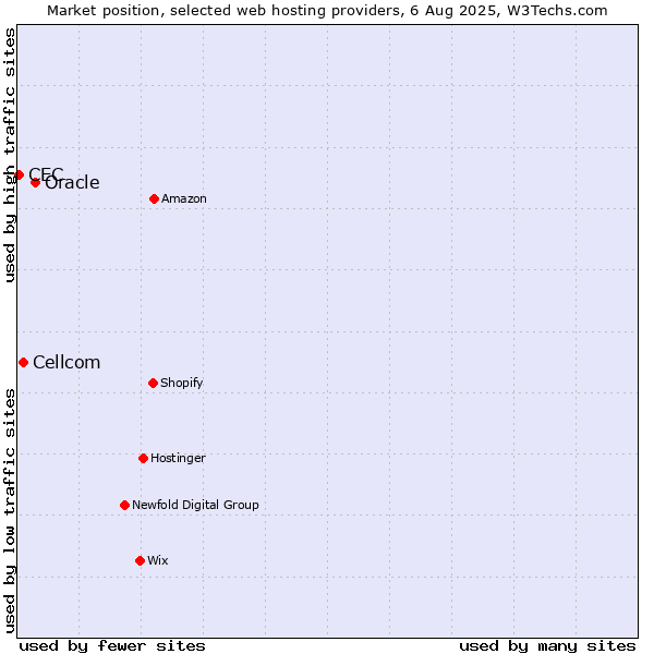 Market position of Oracle vs. Cellcom vs. CEC