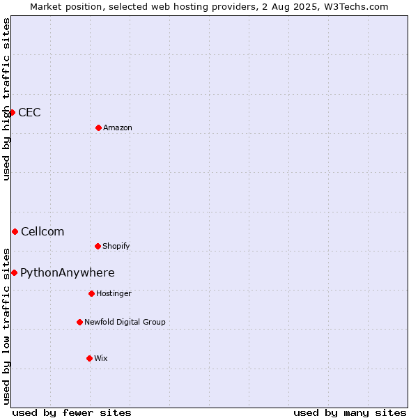 Market position of Cellcom vs. PythonAnywhere vs. CEC