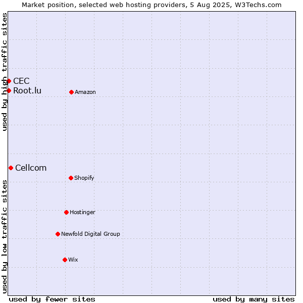 Market position of Cellcom vs. Root.lu vs. CEC