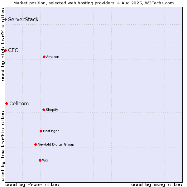 Market position of Cellcom vs. CEC vs. ServerStack