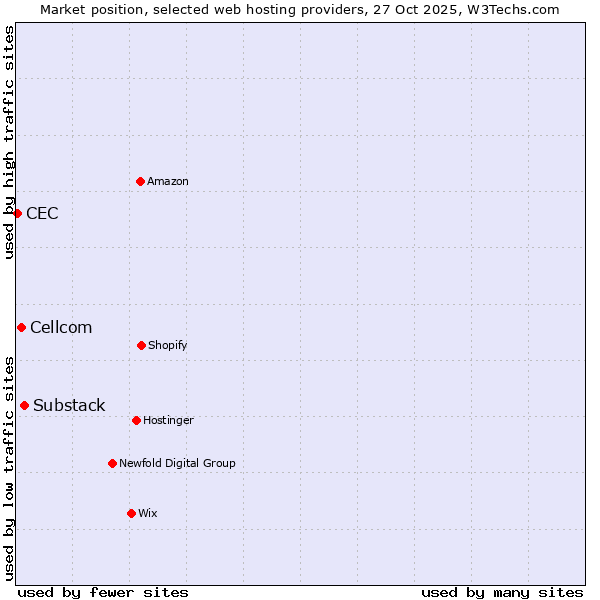 Market position of Substack vs. Cellcom vs. CEC