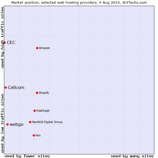 Market position of webgo vs. Cellcom vs. CEC