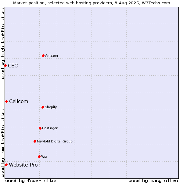 Market position of Cellcom vs. Website Pro vs. CEC