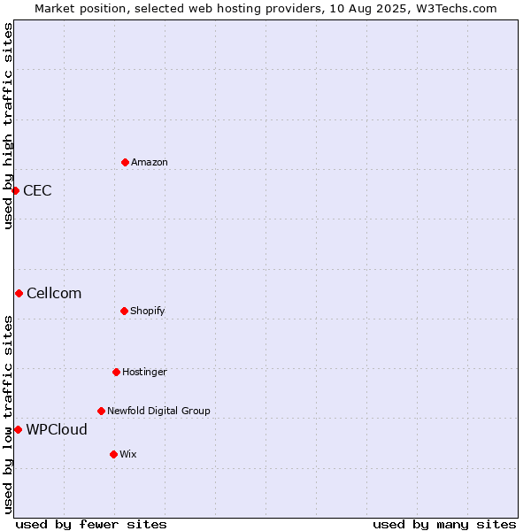 Market position of Cellcom vs. WPCloud vs. CEC