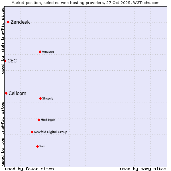Market position of Zendesk vs. Cellcom vs. CEC