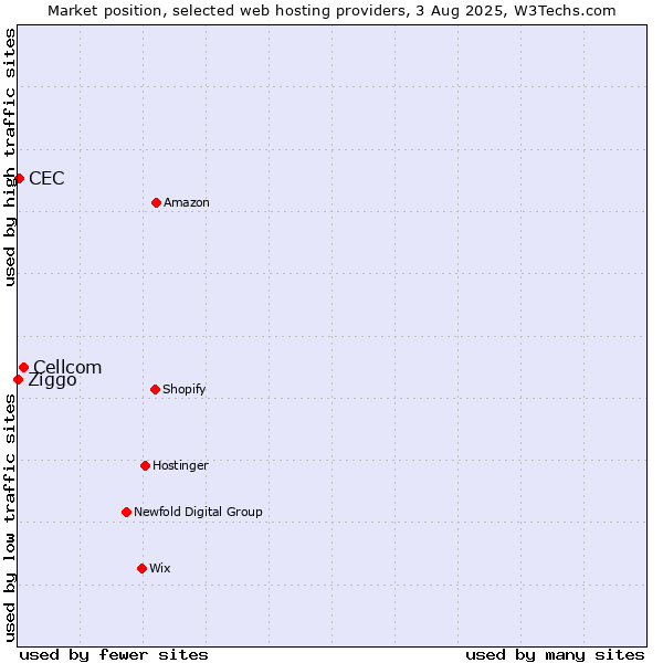 Market position of Cellcom vs. CEC vs. Ziggo
