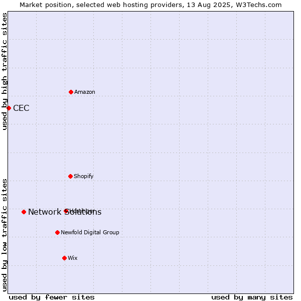 Market position of Network Solutions vs. CEC