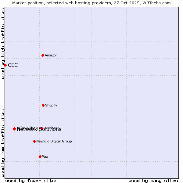 Market position of o2switch vs. Network Solutions vs. CEC