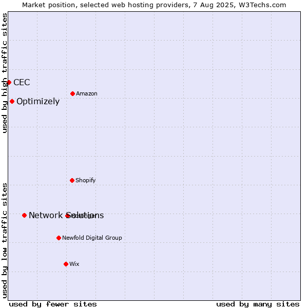 Market position of Network Solutions vs. Optimizely vs. CEC