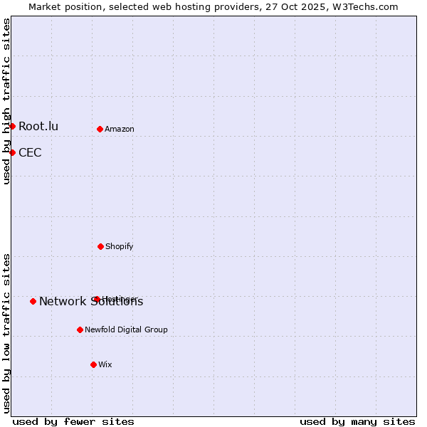 Market position of Network Solutions vs. Root.lu vs. CEC