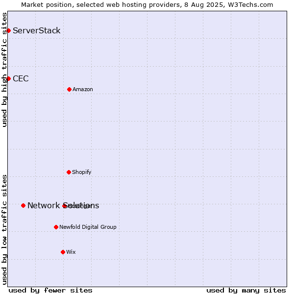 Market position of Network Solutions vs. CEC vs. ServerStack
