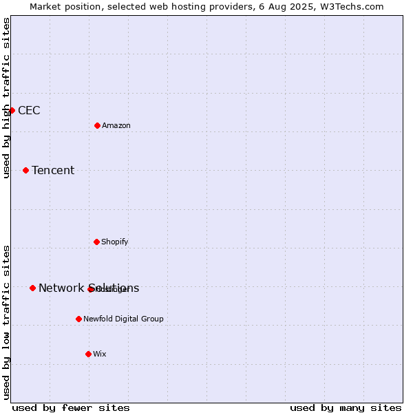 Market position of Network Solutions vs. Tencent vs. CEC