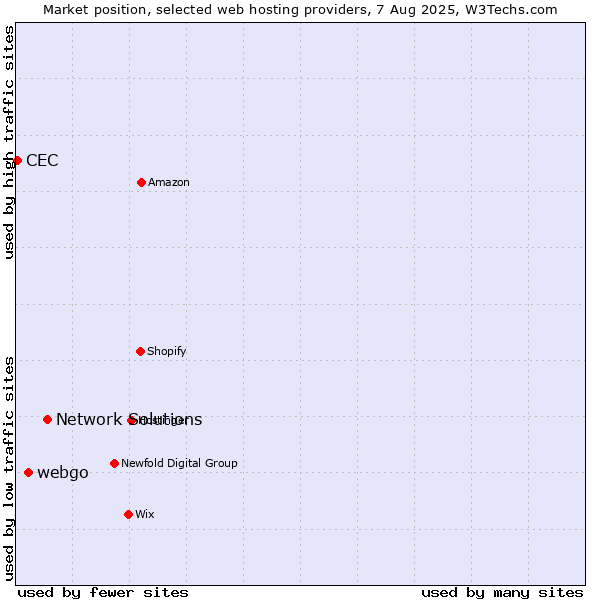 Market position of Network Solutions vs. webgo vs. CEC