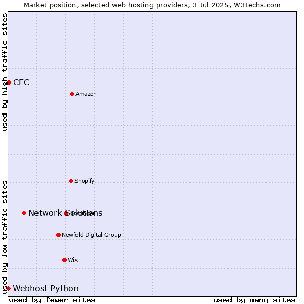 Market position of Network Solutions vs. CEC vs. Webhost Python