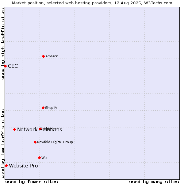 Market position of Network Solutions vs. Website Pro vs. CEC