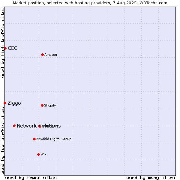 Market position of Network Solutions vs. CEC vs. Ziggo