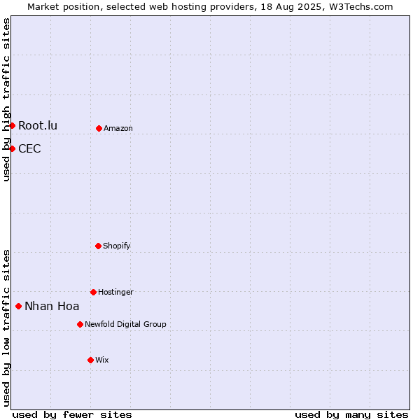 Market position of Nhan Hoa vs. Root.lu vs. CEC