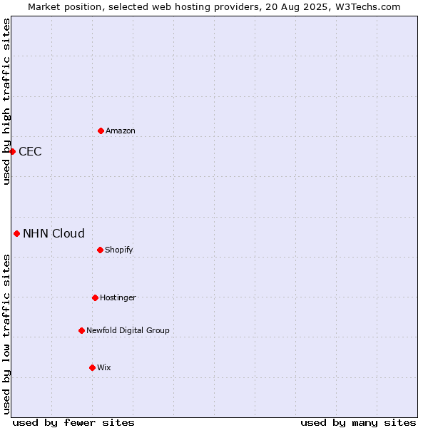 Market position of NHN Cloud vs. CEC