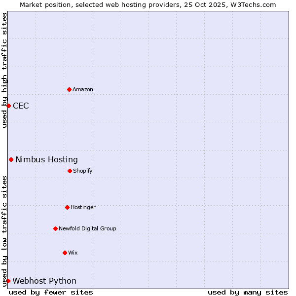 Market position of Nimbus Hosting vs. CEC vs. Webhost Python
