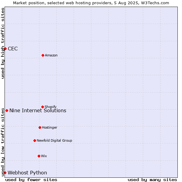 Market position of Nine Internet Solutions vs. CEC vs. Webhost Python