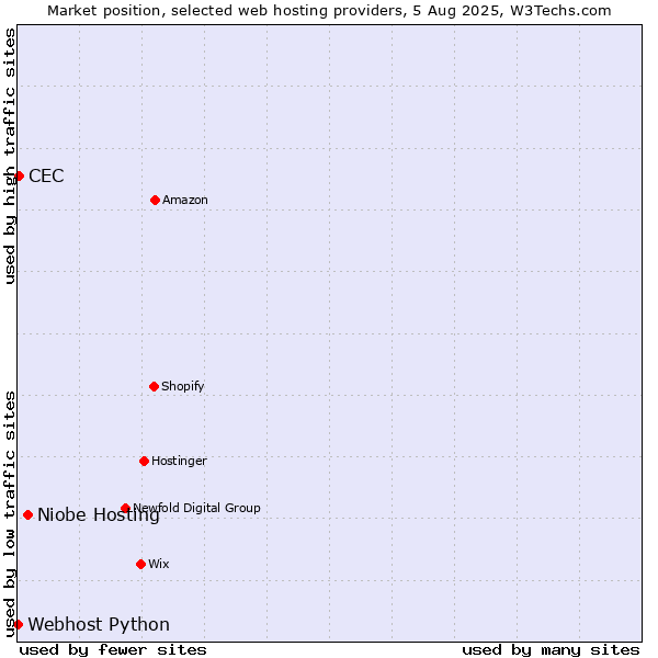 Market position of Niobe Hosting vs. CEC vs. Webhost Python