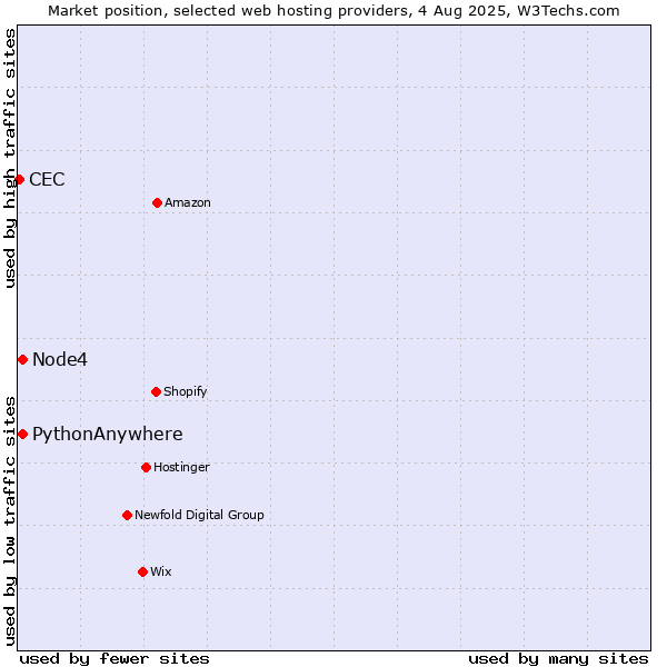 Market position of Node4 vs. PythonAnywhere vs. CEC