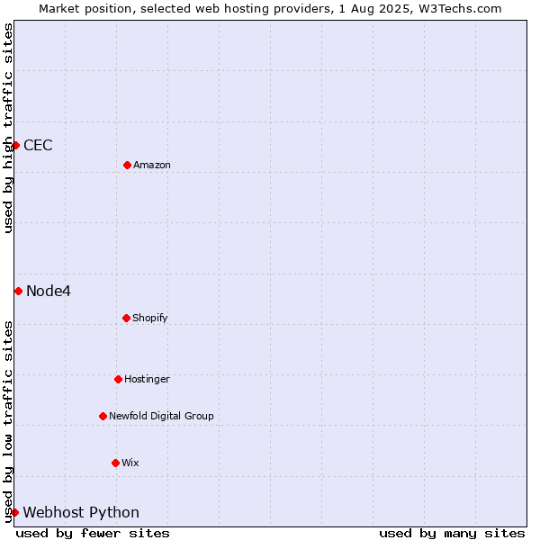 Market position of Node4 vs. CEC vs. Webhost Python