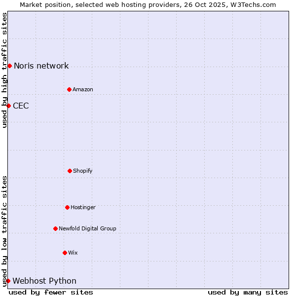 Market position of Noris network vs. CEC vs. Webhost Python