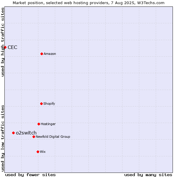 Market position of o2switch vs. CEC